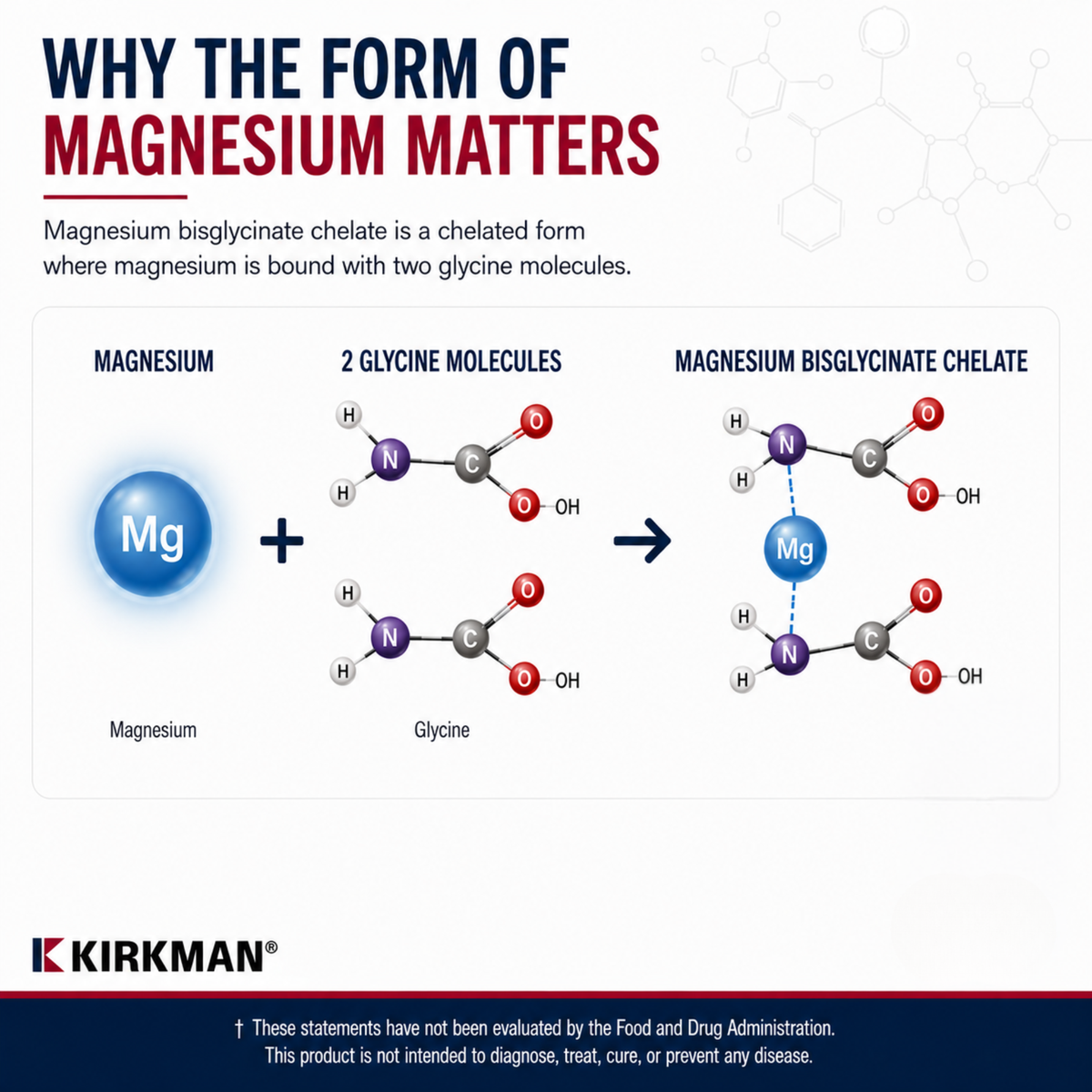 An educational infographic from Kirkman explaining the importance of magnesium's chemical form. It shows a blue 'Mg' sphere representing Magnesium, two purple and red 'Glycine' molecules, and the resulting 'Magnesium Bisglycinate Chelate' structure.