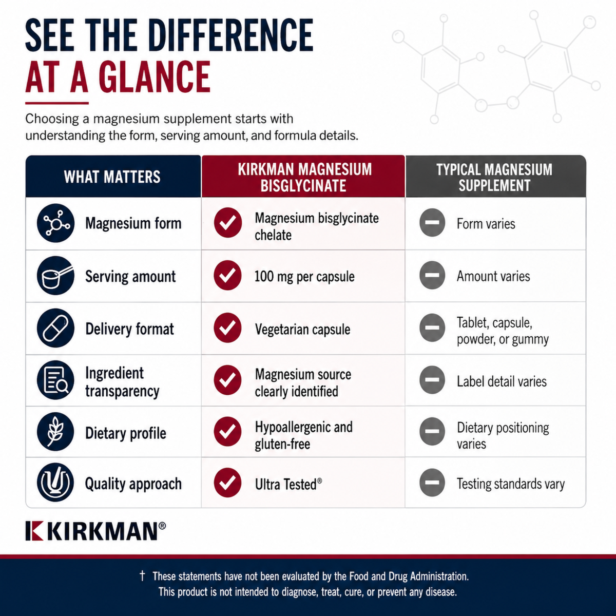 An informational comparison chart titled 'SEE THE DIFFERENCE AT GLANCE' comparing Kirkman Magnesium Bisglycinate with typical magnesium supplements. The chart lists seven comparison categories with checkmarks and minus signs over text, on a white background with a dark navy footer containing a disclaimer.